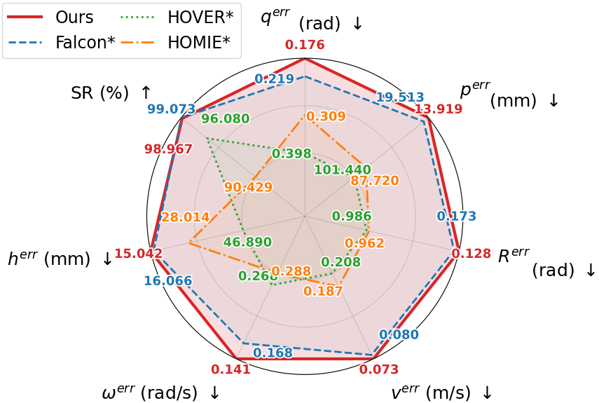 Quantitative comparison of loco-manipulation controllers.