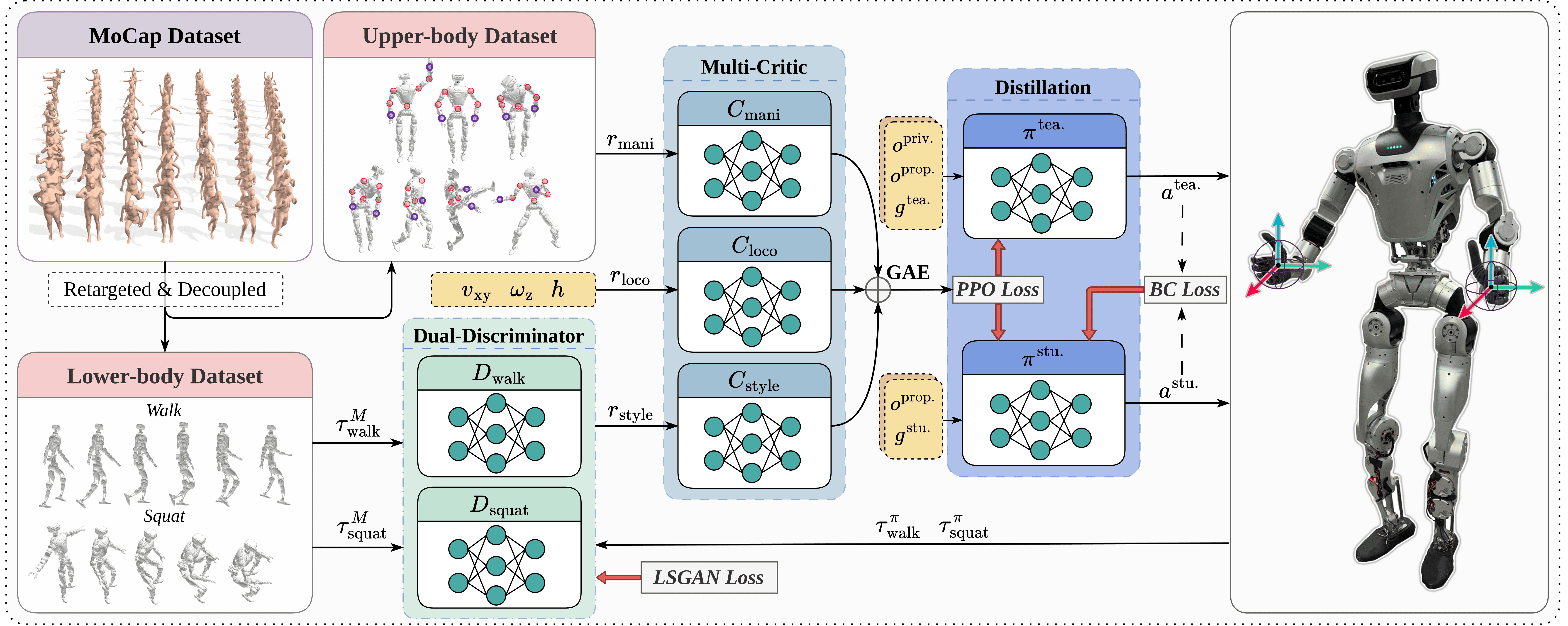 Overview of the Composite Whole-Body Imitation framework.